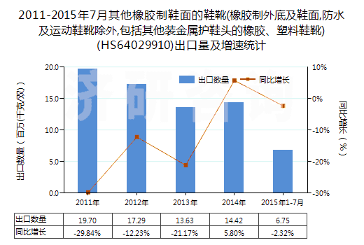 2011-2015年7月其他橡膠制鞋面的鞋靴(橡膠制外底及鞋面,防水及運(yùn)動(dòng)鞋靴除外,包括其他裝金屬護(hù)鞋頭的橡膠、塑料鞋靴)(HS64029910)出口量及增速統(tǒng)計(jì)